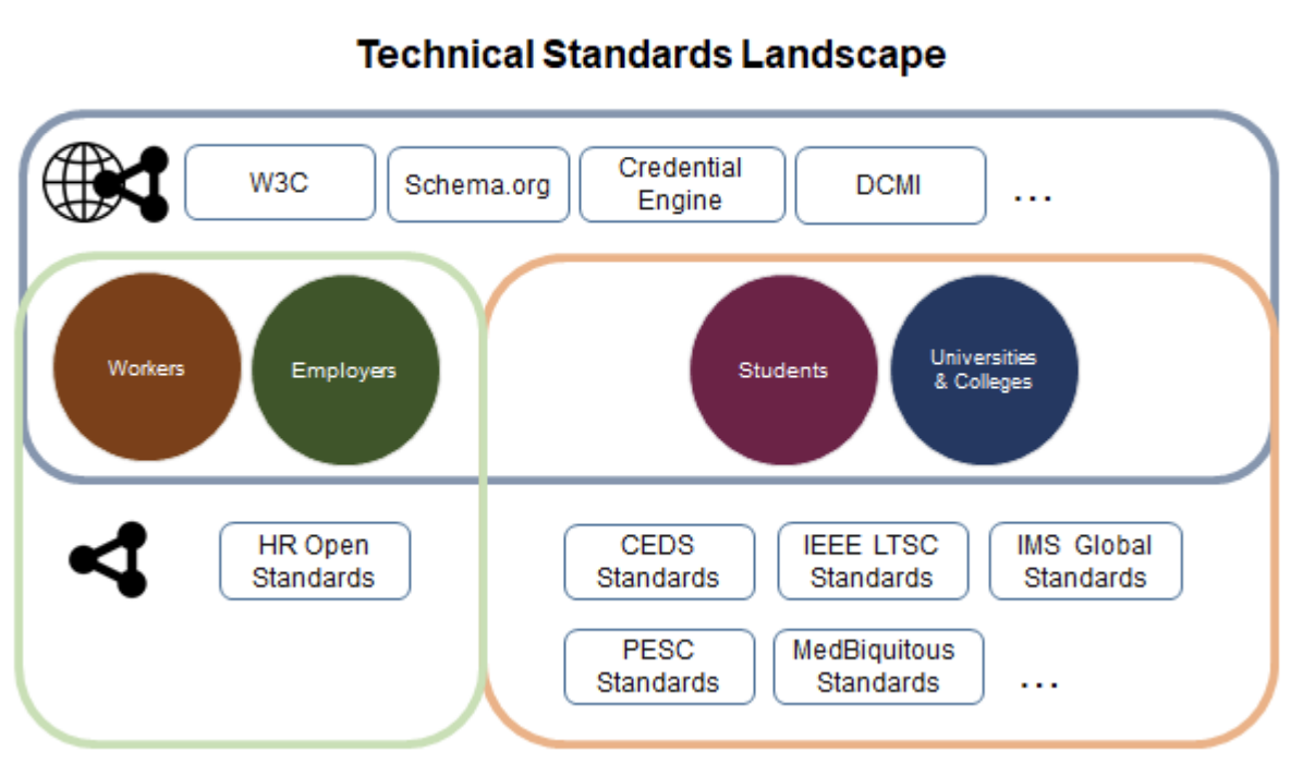 Technical Standards Landscape diagram