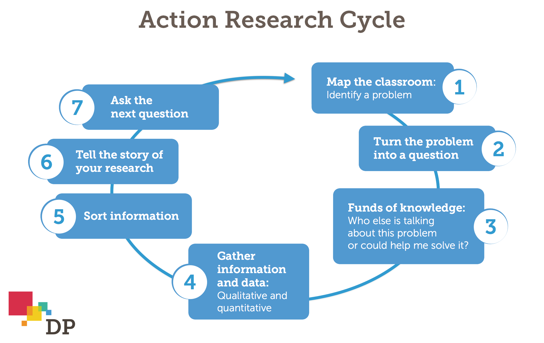 Illustration of the action research cycle