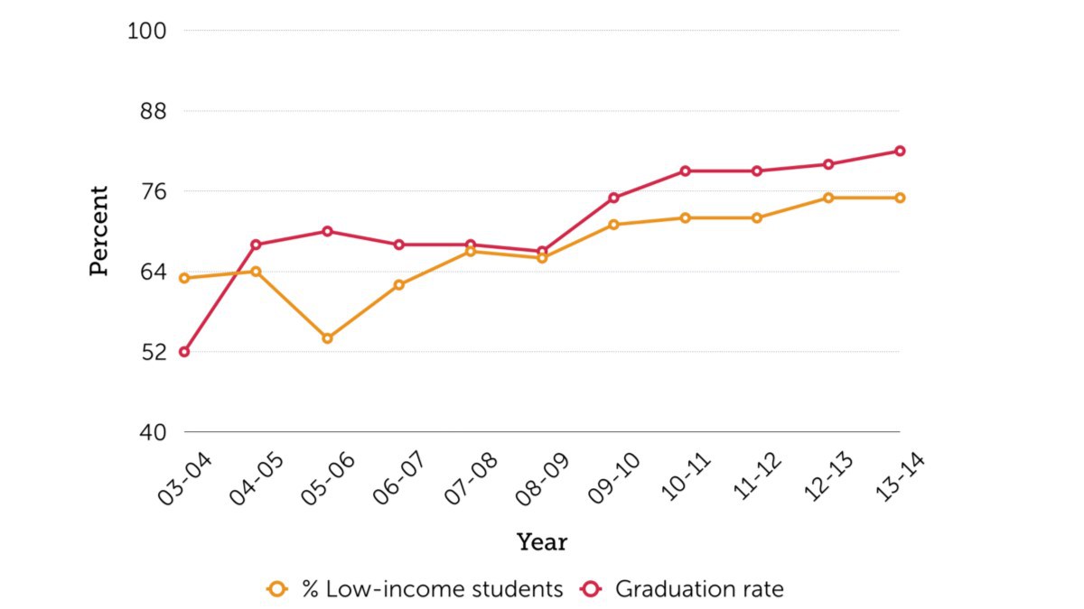 Illustration of Low Income Graduation Rate graph