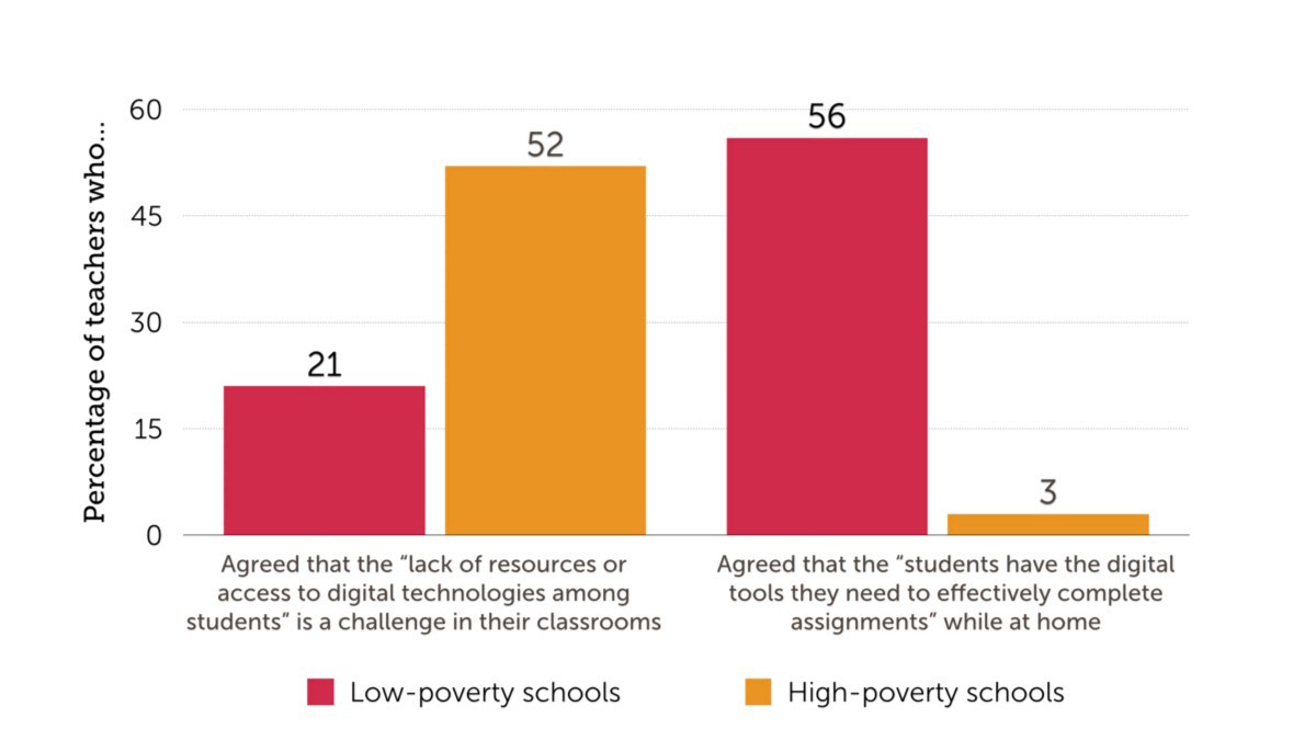 Illustration of bar graph of low-poverty and High-poverty schools