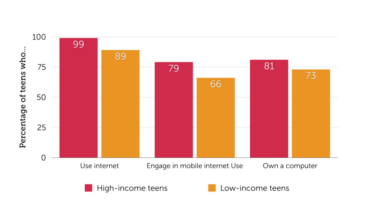 Illustration of graph of high-income teens versus low-income teens with regard to technology use