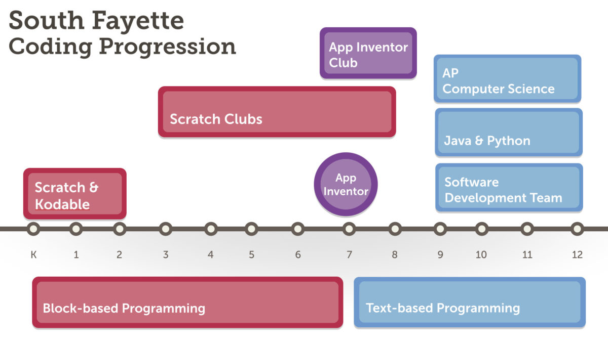 A New Model for Coding in Schools – Digital Promise