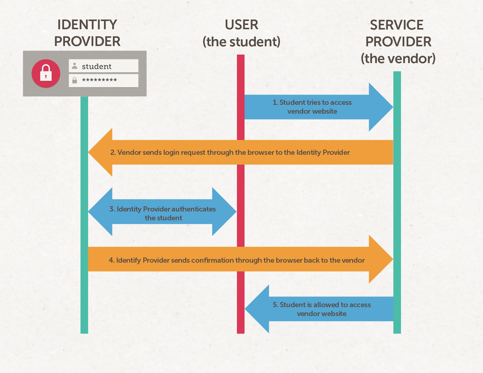 illustration of identity provider process