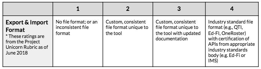 Illustration of table showing export and import formats for student data