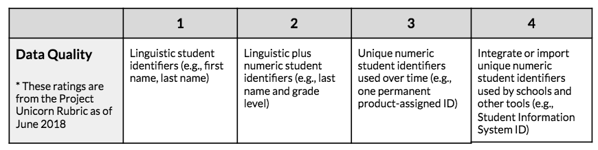 illustration of table showing the import process for student rostering information