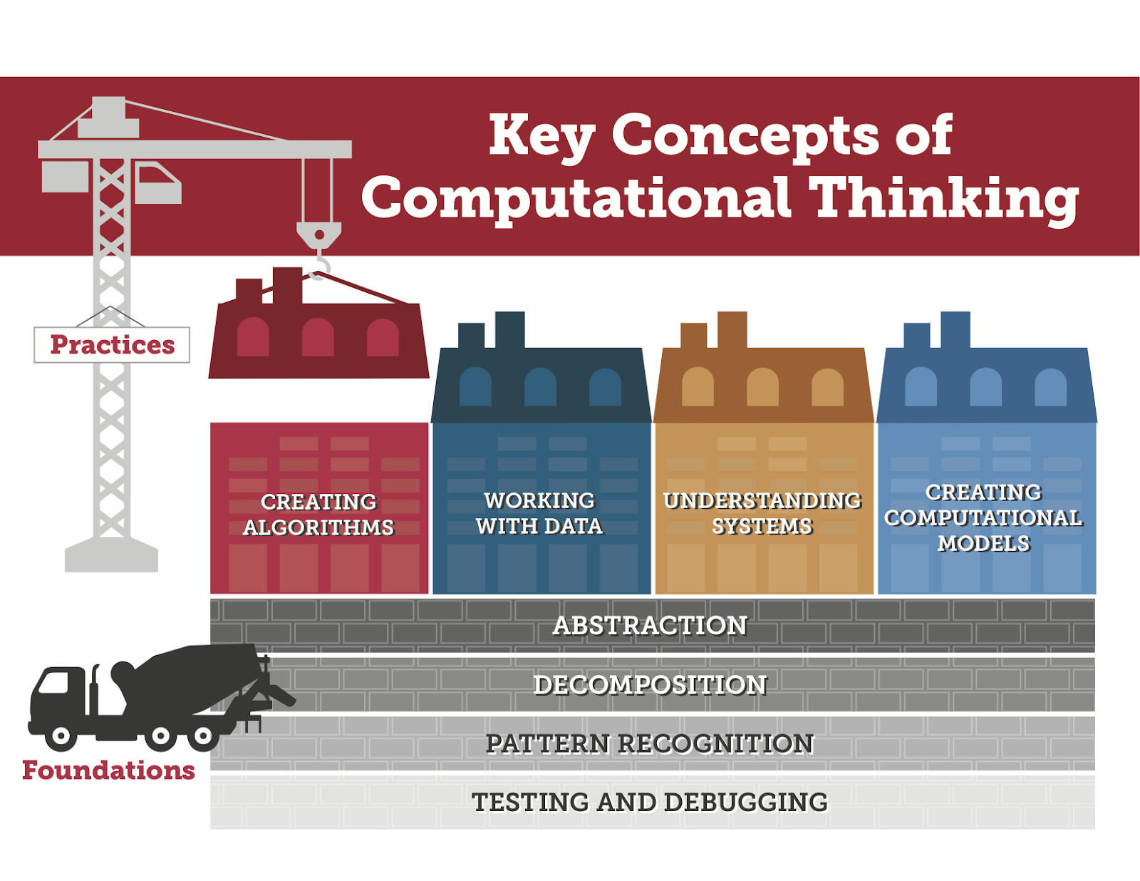 Key Concepts of Computational Thinking
