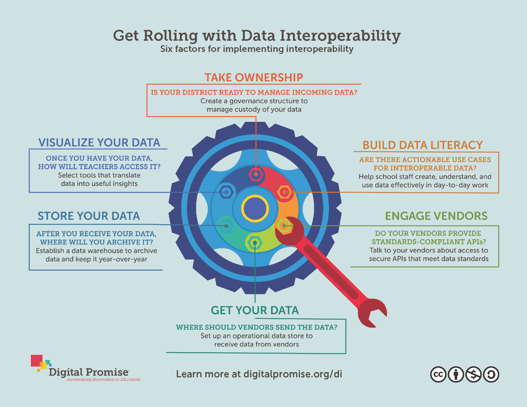 Illustration of the Get Rolling with Data Interoperability diagram