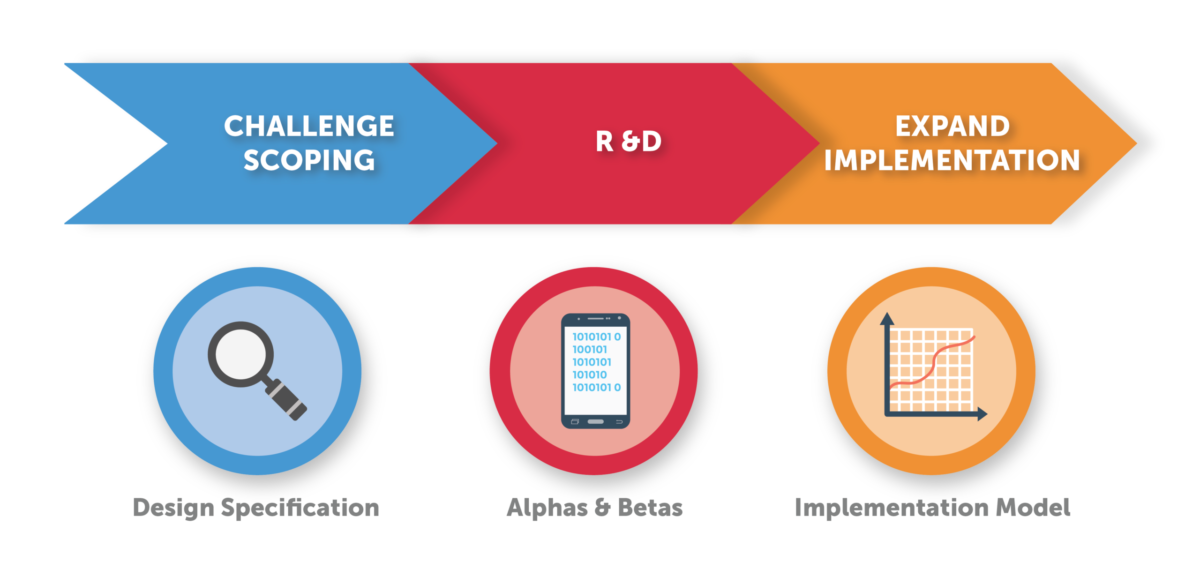 Challenge Collaboratives – Digital Promise