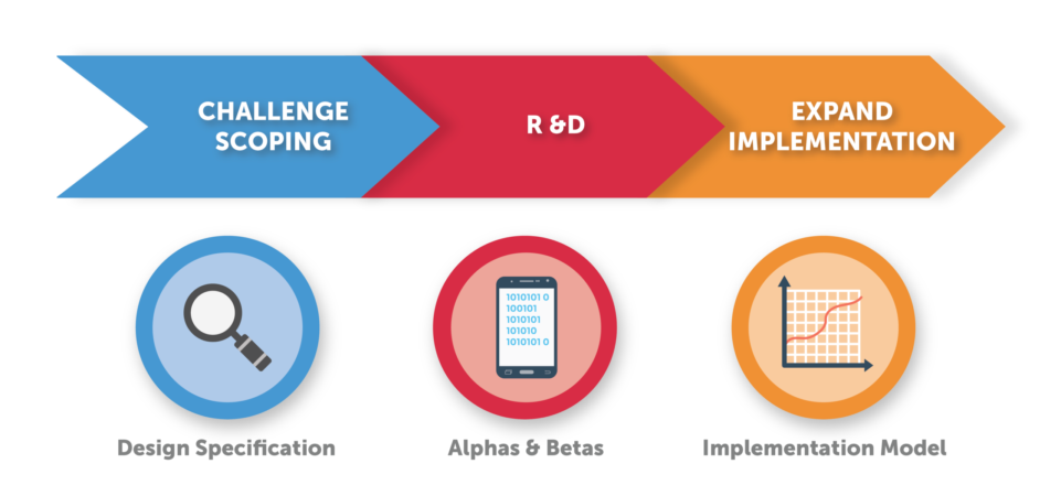 Challenge Collaboratives – Digital Promise