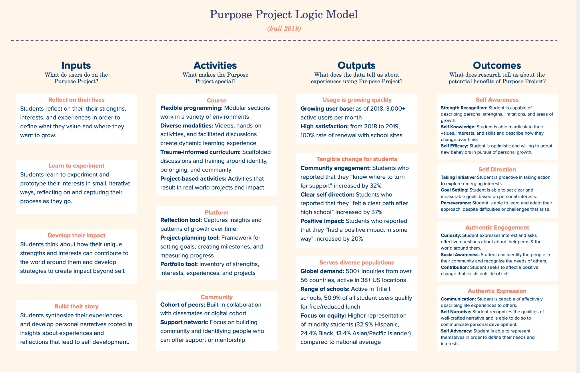 Illustration of Purpose Project Logic Model