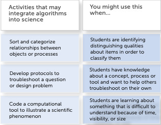 table of integrating algorithms into science