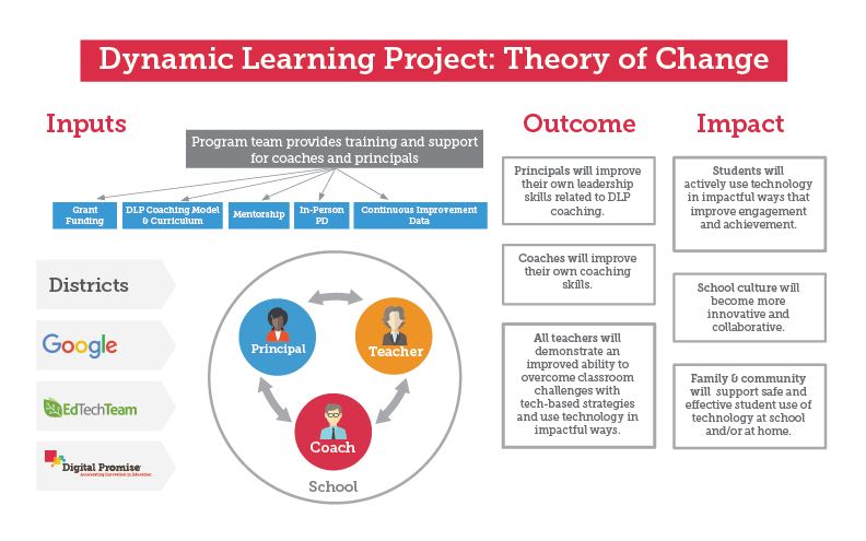 dynamic model of curriculum