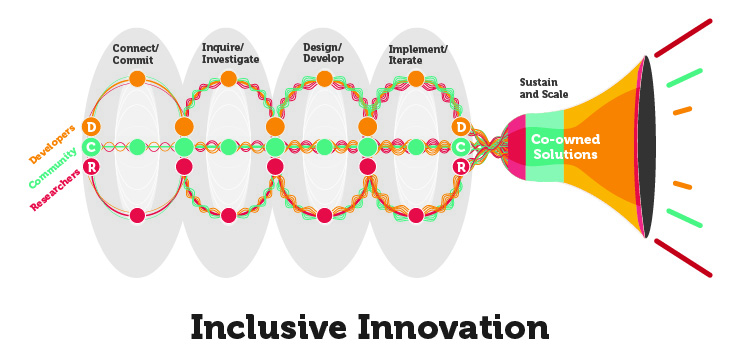 In the Inclusive Innovation model, developers, community, and researchers collaborate throughout the five stages from Connect/Commit though Sustain and Scale, resulting in co-owned solutions to be shared widely.