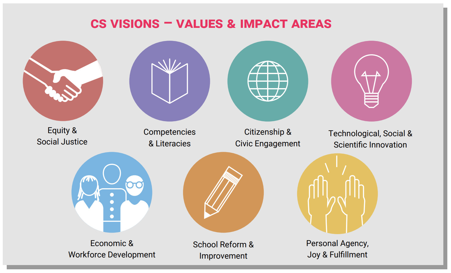 Values & Impact of Computer Science programs