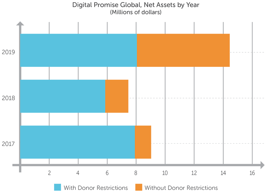Digital Promise 2019 Annual Report Net Assets