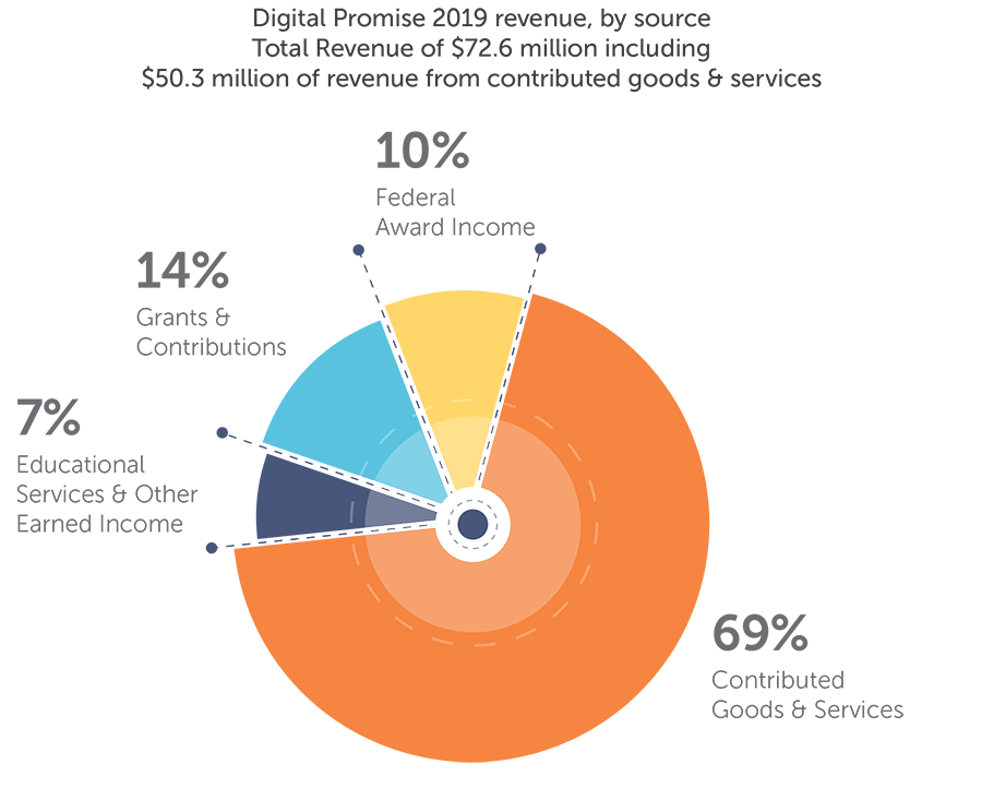 Digital Promise 2019 Annual Report Revenue by source