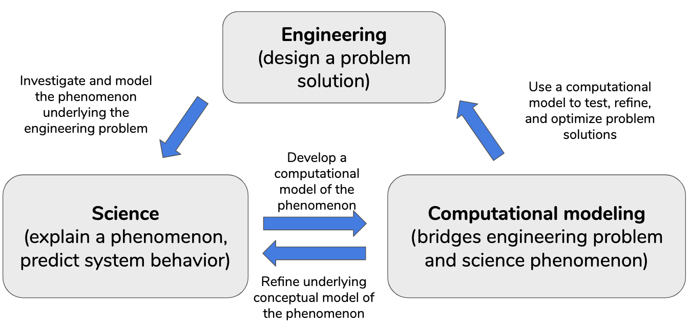 Image of a framework for integrating engineering, science, and computational modeling in STEM curriculum materials