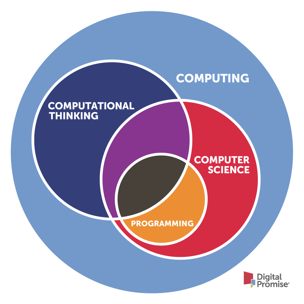 A Venn diagram showing the relationship between computer science (CS), computational thinking (CT), programming and computing.