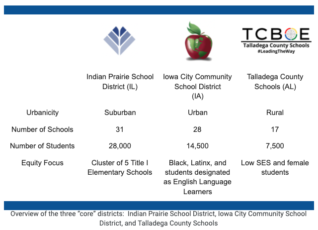Overview of the three “core” districts: Indian Prairie School District, Iowa City Community School District, and Talladega County Schools