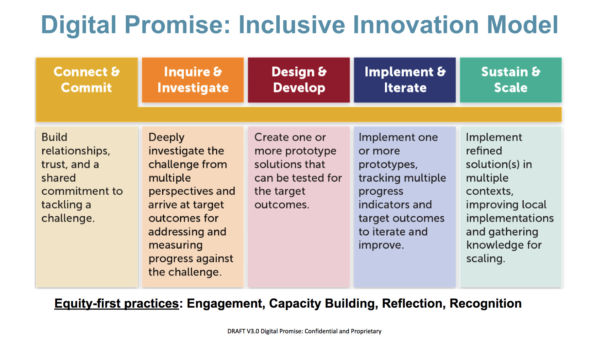 Digital Promise Inclusive Innovation Model