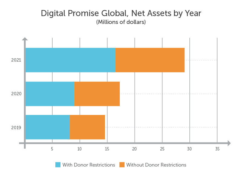 Digital Promise Global, Net Assets by Year