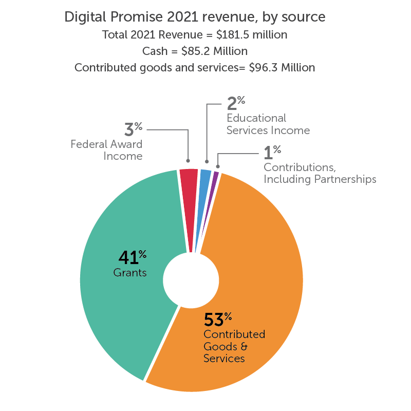 Pie chart breaking down Digital Promise revenue in 2021