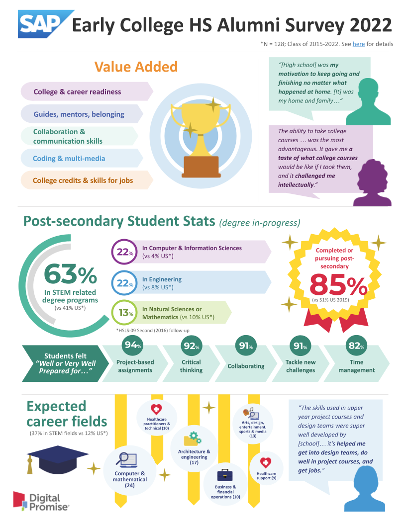 An image of the alumni survey one pager infographic