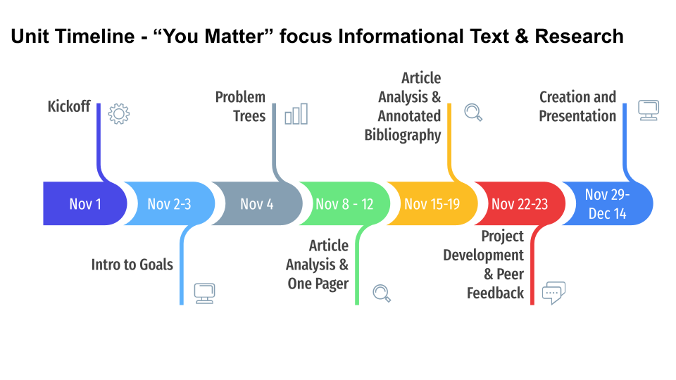 Screenshot of a slide titled: “Unit Timeline - “You Matter focus Informational Text & Research