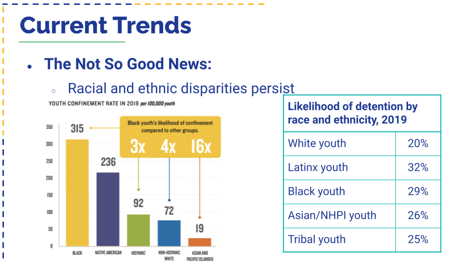 A graph depicting the racial and ethnic disparities of youth confinement rates in 2019 and likelihood of detention.