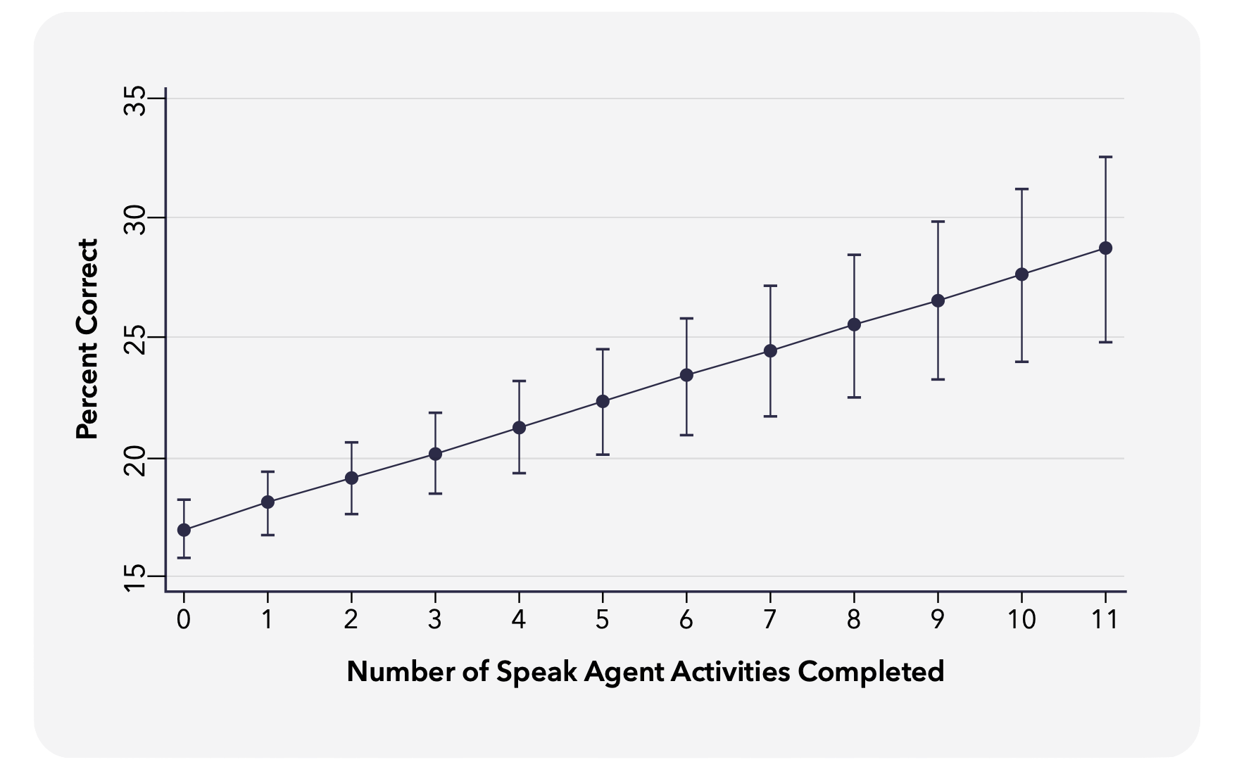 Y axis represents percent correct. X axis represents the number of Speak Agent activities completed. The more activities completed, the higher percent correct is. A student who completes three activities may be expected to achieve almost about 20 percent correct. A student who completes seven activities may be expected to achieve almost 25 percent correct. A student who completes 11 activities may be expected to achieve approximately 28 percent correct.