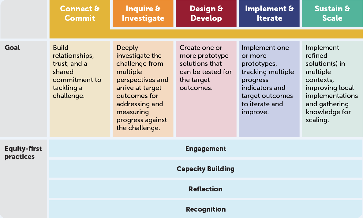 Inclusive Innovation Process diagram. The Inclusive Innovation diagram shows the five phases at the top which include Connect and Commit, Inquire and Investigate, Design and Develop, Implement and Iterate, and Sustain and Scale. At the bottom, the equity first practices are listed which include: engagement, capacity building, reflection and recognition. 