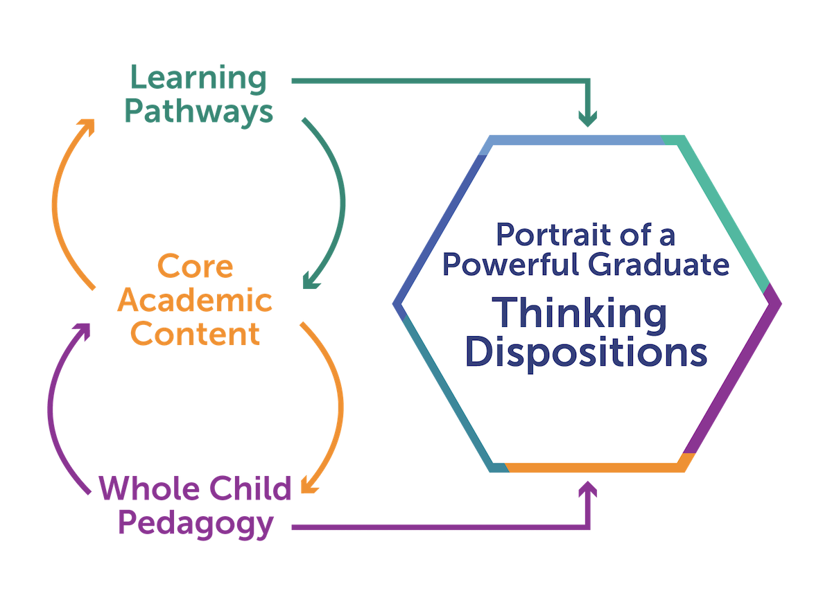 Diagram showing connection of Whole Child. Pedagogy to Core Academic Content to Integrated Competency Pathways to Portrait of a Powerful Graduate Thinking Dispositions
