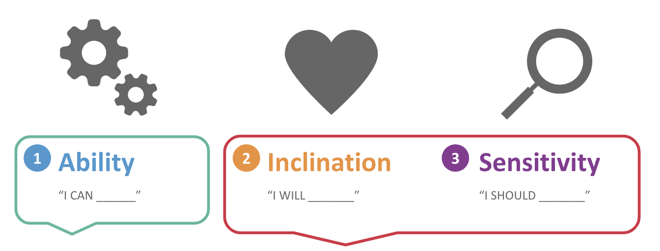Image of gears with quote bubble below which states, “1. Ability. I can ___”. Image of heart with quote bubble below which states, “Inclination. I will _____.” Image of magnifying glass with quote bubble below which states, “I should ____.” The quote bubble for inclination and sensitivity are connected