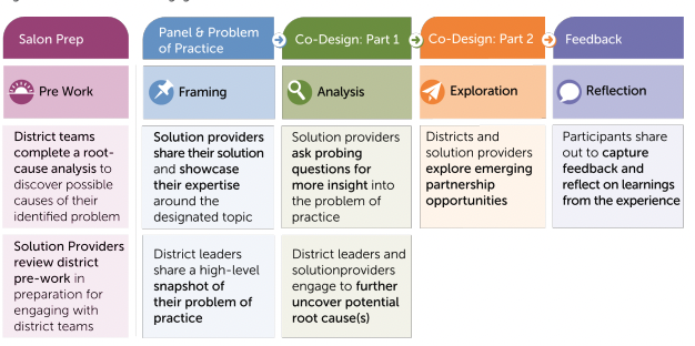 5-phase engagement model: Pre-Work, Framing, Analysis, Exploration, Reflection