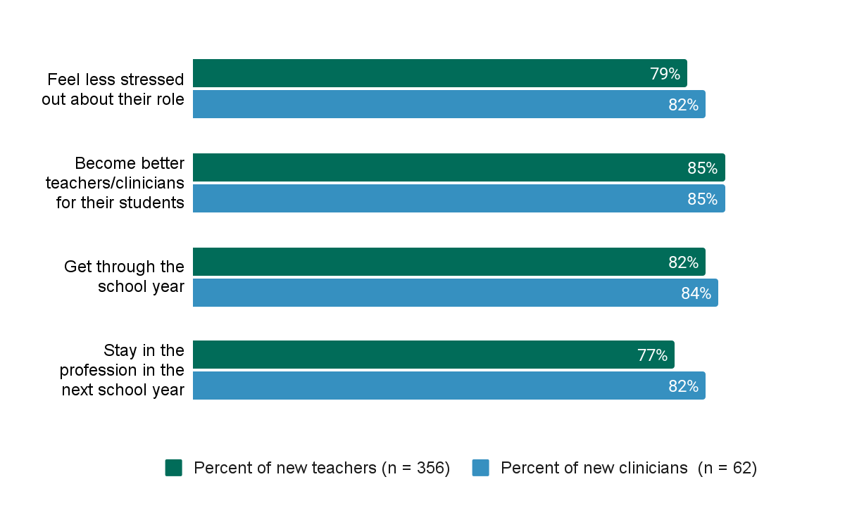 "Feel less stressed out about their role." New Teachers: 79%, New Clinicians: 82; Become better teachers/clinicians for their students: New Teachers 85%, New Clinicians 85%; Get through the school year: New teachers 82%, new clinicians 84%; Stay in the profession in the next school year: New teachers 77%, new clinicians 82%