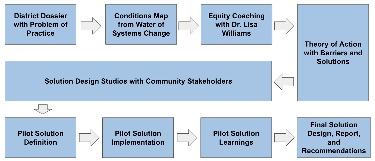 Project Journey Map: "District Dossier with problem of Practice" to "conditions Map from Water of Systems Change" to Equity Coaching with Dr. Lisa Williams" to Theory of action with Barriers and Solutions" to Solution Design Studios with Community Stakeholders" to Pilot Solution Definition" to Pilot Solution Implementation" to Pilot Solution Learnings" to Final Solution Design, Report, and Recommendations"