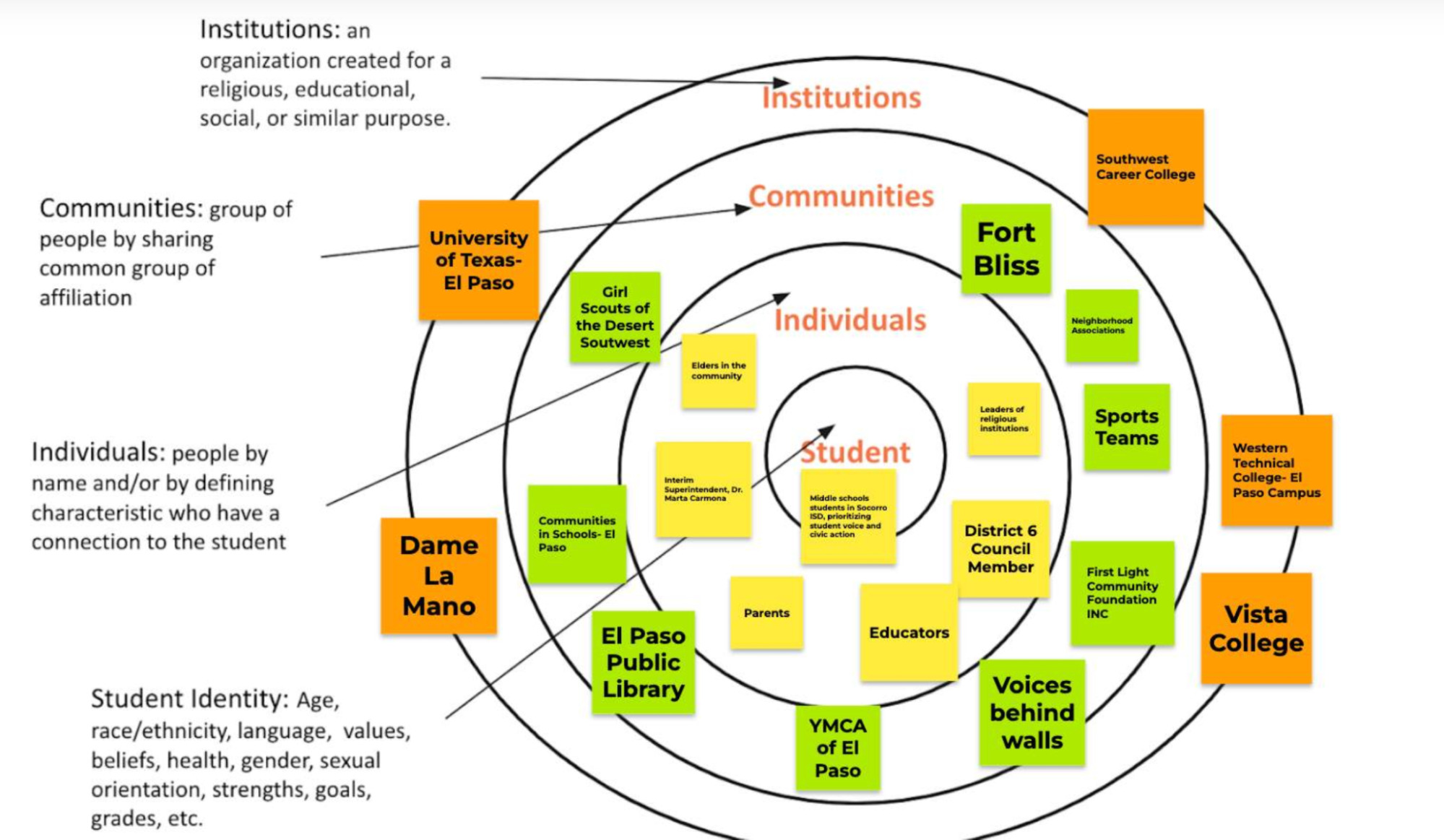 Sample Community Asset Map that shows post-it notes on a map of overlapping circles where Students are the center, then individuals, then communities, then institutions. 