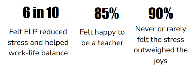 6 in 10 felt ELP reduced stress and helped work-life balance, 85% felt happy to be a teacher, 90% never or rarely felt the stress outweighed the joys