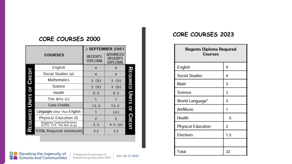 An image with side-by-side documents listed that compares high school graduation standards in 2000 to those in 2023, showing that that are nearly identical.