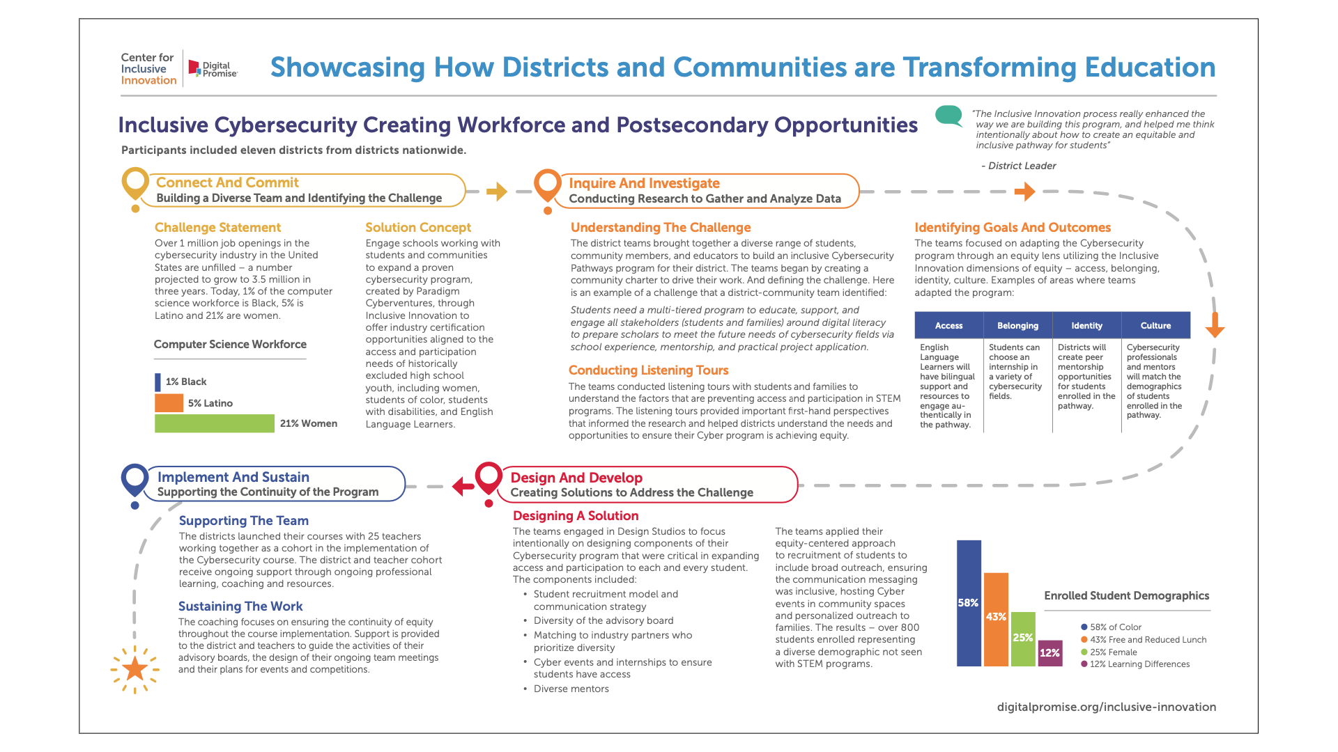 Inclusive Cybersecurity Creating Workforce and Postsecondary Opportunities