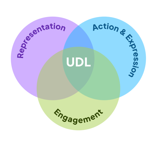 Alt text: A venn diagram with three circles: Representation, Engagement, and Action and Expression. The center of the three overlapping circles reads “UDL.” 