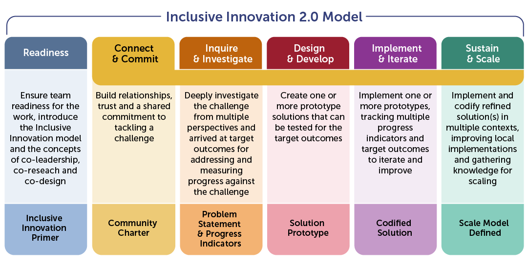 The Inclusive Innovation 2.0 Model Chart