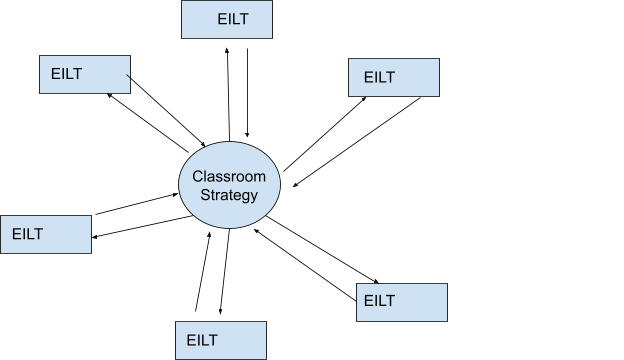 Chart with Classroom strategy at the center, surrounded by blocks surrounding it with 'EILT' in the middle. There are arrows going in both directions goward the center circle. 