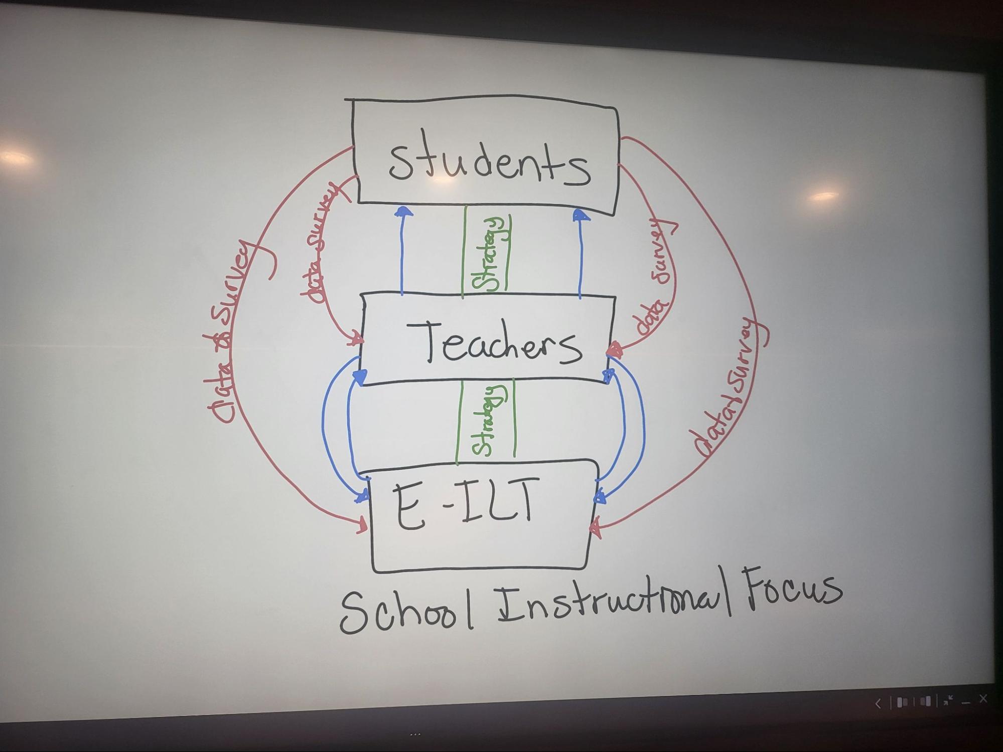 Drawing on a whiteboard of three blocks, reading 'students' 'teachers' and 'EILT'. There are arrows connecting each of these in all directions.