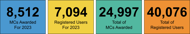 In 2023, 8,512 micro-credentials were awarded and 7,094 new users registered on our platform. This brings our lifetime totals to 24,997 for micro-credentials awarded and 40,076 for registered users.