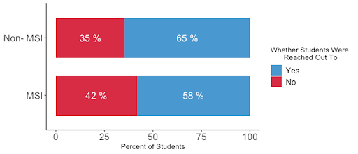 An image of a bar chart indicating the percentages of students who were reached out to at MSIs and non MSIs.