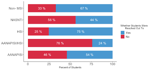 An image of a bar chart indicating the percentages of students who were reached out to at all of the different type of MSIs