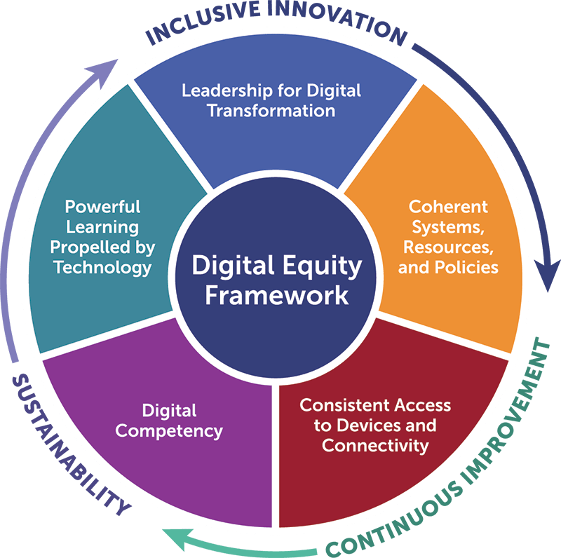 A circle labeled Digital Equity Framework is surrounded by five wedges: Leadership for Digital Transformation; Coherent Systems, Resources, and Policies; Consistent Access to Devices and Connectivity; Digital Competency; and Powerful Learning Propelled by Technology. These wedges are in turn informed by inclusive innovation, continuous improvement, and sustainability, in a continuous cycle.