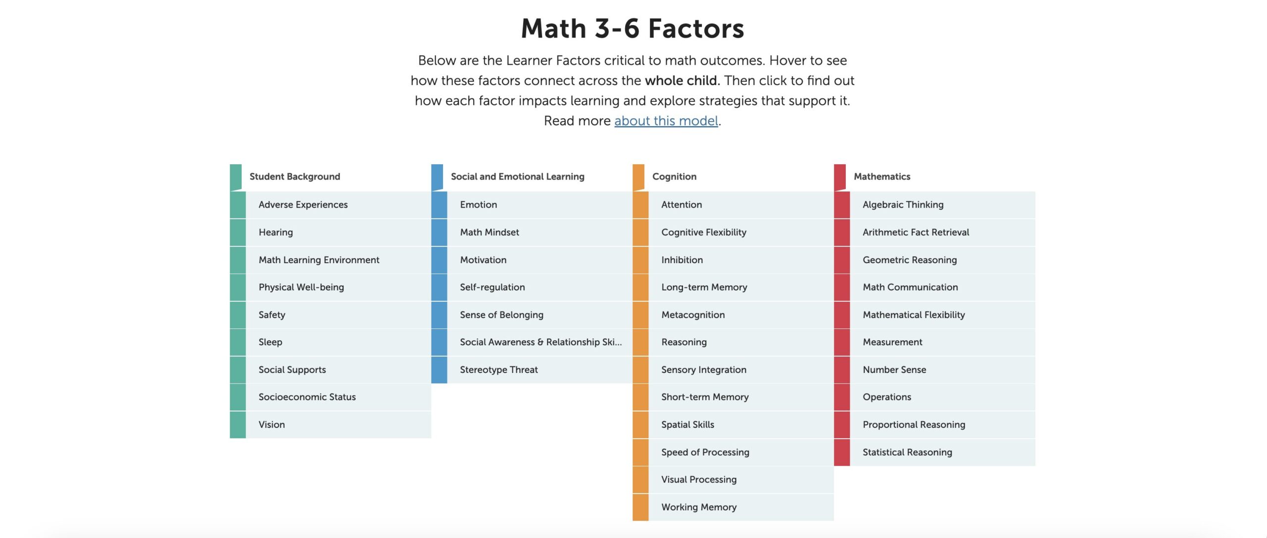 Colorful visual with containing columns of text that communicate factors that impact math skills and how they connect to each other