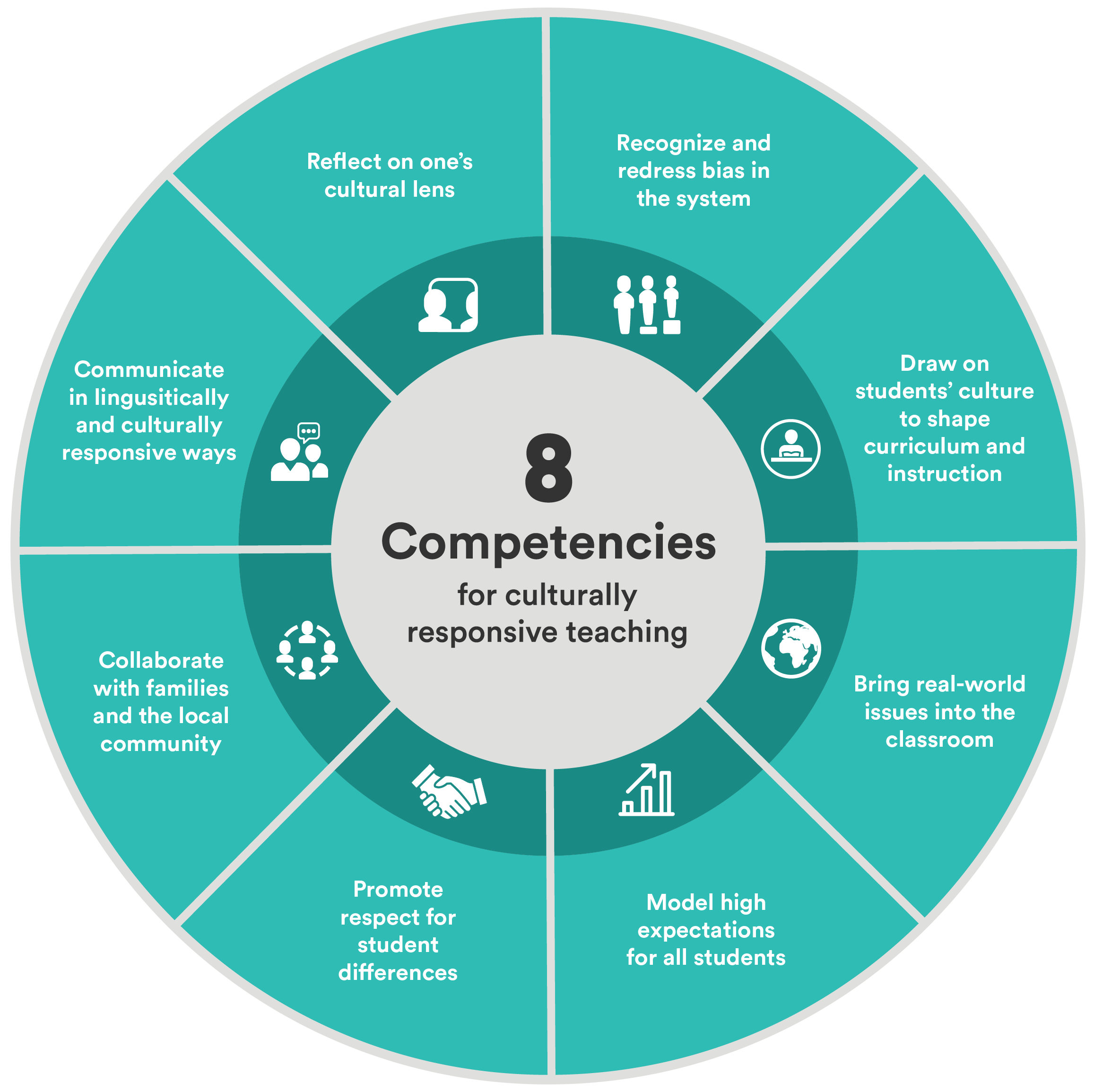 Eight Competencies for Culturally Responsive Teaching